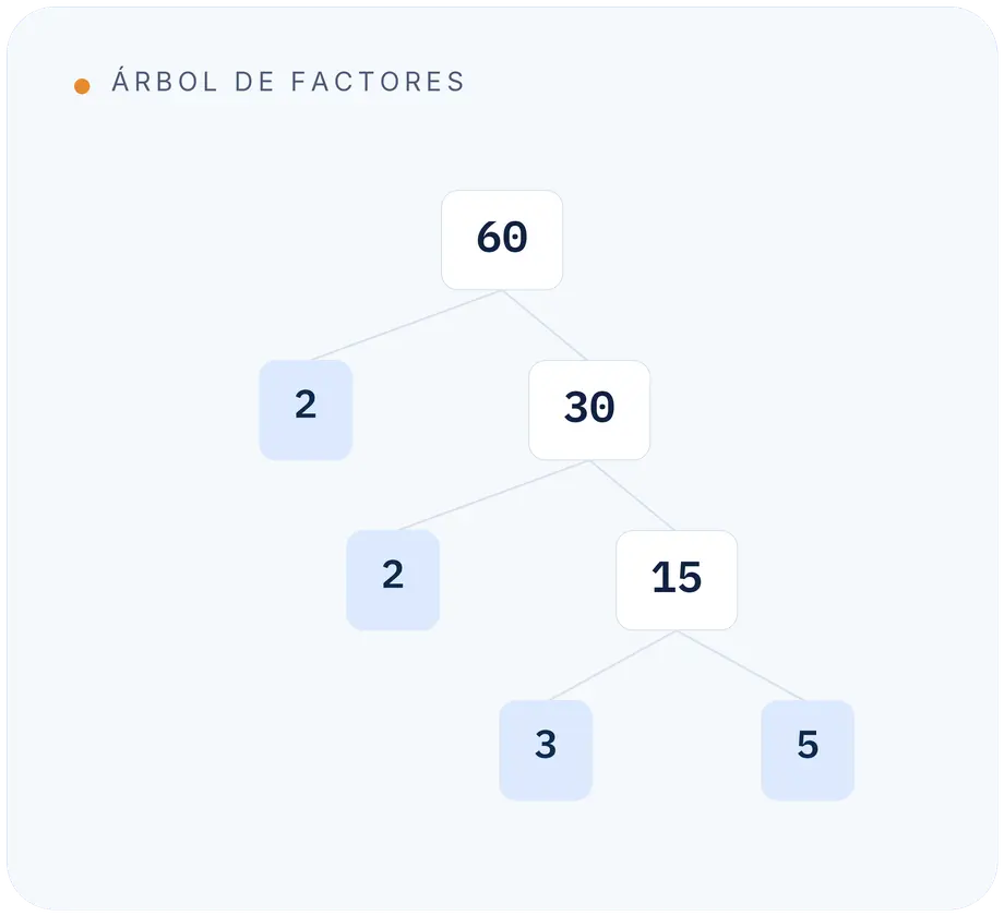 factorizacion prima